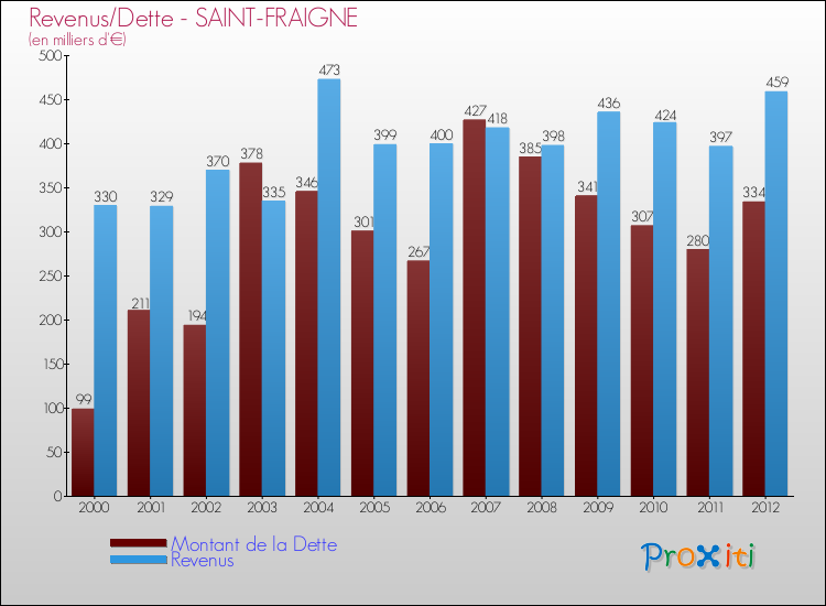 Evolution comparée de la dette et des revenus pour la commune de SAINT-FRAIGNE de 2000 à 2012 Comparaison de la dette et des revenus pour SAINT-FRAIGNE de 2000 à 2012