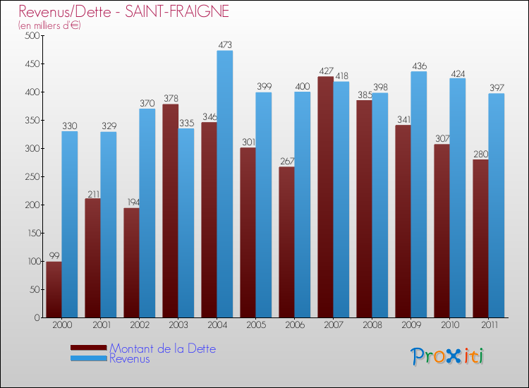 Evolution comparée de la dette et des revenus pour la commune de SAINT-FRAIGNE de 2000 à 2011 Comparaison de la dette et des revenus pour SAINT-FRAIGNE de 2000 à 2011