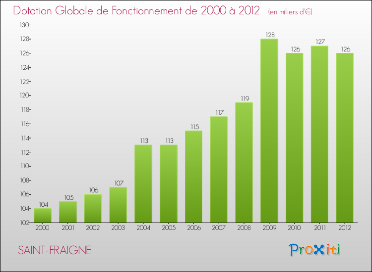 Evolution du montant de la Dotation Globale de Fonctionnement pour la commune de SAINT-FRAIGNE de 2000 à 2012 Evolution du montant de la Dotation Globale de Fonctionnement pour SAINT-FRAIGNE de 2000 à 2012