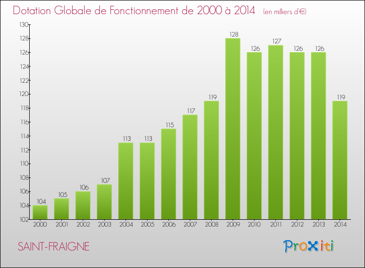 Evolution du montant de la Dotation Globale de Fonctionnement pour la commune de SAINT-FRAIGNE de 2000 à 2014 Evolution du montant de la Dotation Globale de Fonctionnement pour SAINT-FRAIGNE de 2000 à 2014