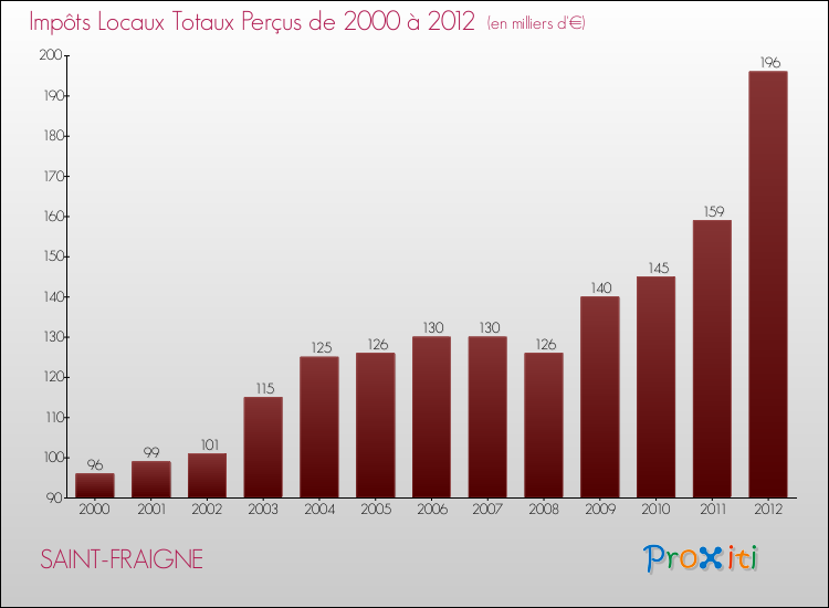 Evolution des Impôts Locaux pour la commune de SAINT-FRAIGNE de 2000 à 2012 Evolution des Impôts Locaux pour SAINT-FRAIGNE de 2000 à 2012