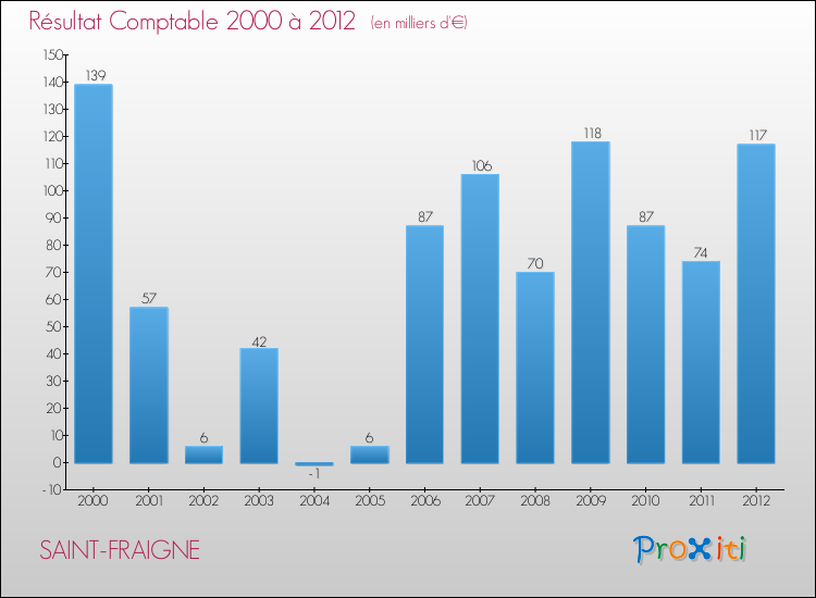 Evolution du résultat comptable pour la commune de SAINT-FRAIGNE de 2000 à 2012 Evolution du résultat comptable pour SAINT-FRAIGNE de 2000 à 2012