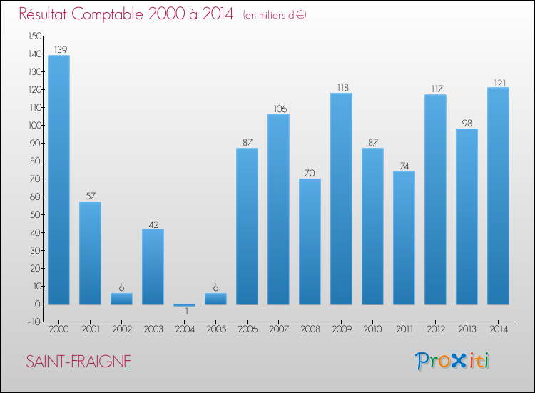 Evolution du résultat comptable pour la commune de SAINT-FRAIGNE de 2000 à 2014 Evolution du résultat comptable pour SAINT-FRAIGNE de 2000 à 2014