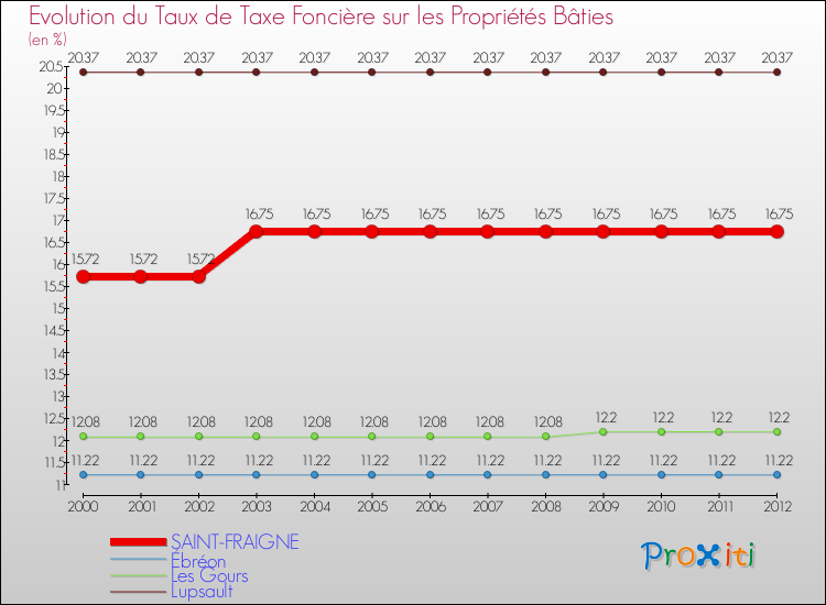 Evolution du taux de la taxe foncière sur le bati pour SAINT-FRAIGNE et les communes proches de 2000 à 2012 Comparaison des taux de taxe foncière sur le bati pour SAINT-FRAIGNE et les communes voisines de 2000 à 2012