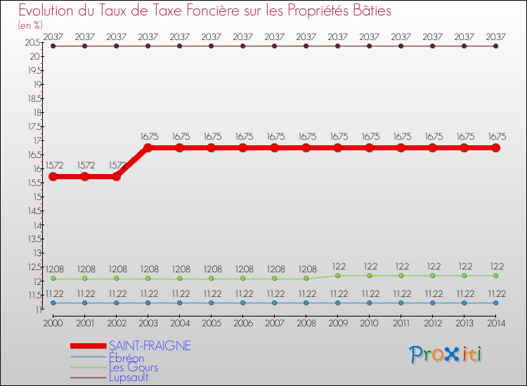 Evolution du taux de la taxe foncière sur le bati pour SAINT-FRAIGNE et les communes proches de 2000 à 2014 Comparaison des taux de taxe foncière sur le bati pour SAINT-FRAIGNE et les communes voisines de 2000 à 2014