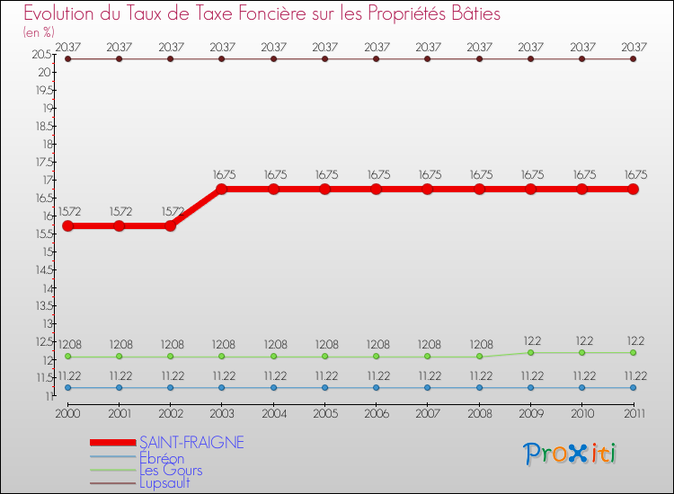Evolution du taux de la taxe foncière sur le bati pour SAINT-FRAIGNE et les communes proches Comparaison des taux de taxe foncière sur le bati pour SAINT-FRAIGNE et les communes voisines