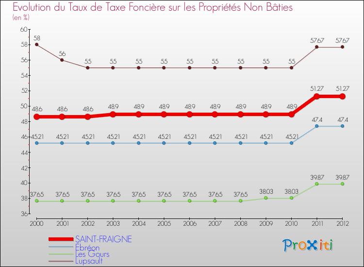 Evolution du taux de la taxe foncière sur les immeubles et terrains non batis pour SAINT-FRAIGNE et les communes proches de 2000 à 2012 Comparaison des taux de la taxe foncière sur les immeubles et terrains non batis pour SAINT-FRAIGNE et les communes voisines de 2000 à 2012