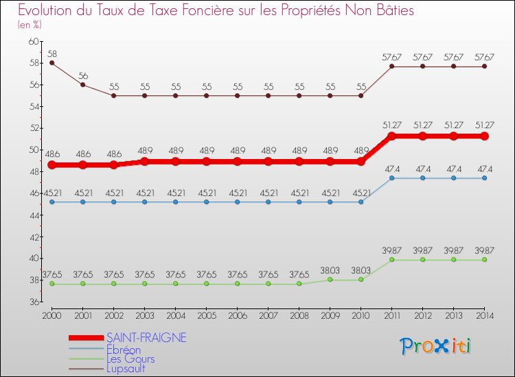 Evolution du taux de la taxe foncière sur les immeubles et terrains non batis pour SAINT-FRAIGNE et les communes proches de 2000 à 2014 Comparaison des taux de la taxe foncière sur les immeubles et terrains non batis pour SAINT-FRAIGNE et les communes voisines de 2000 à 2014