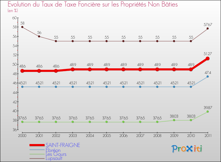 Evolution du taux de la taxe foncière sur les immeubles et terrains non batis pour SAINT-FRAIGNE et les communes proches Comparaison des taux de la taxe foncière sur les immeubles et terrains non batis pour SAINT-FRAIGNE et les communes voisines