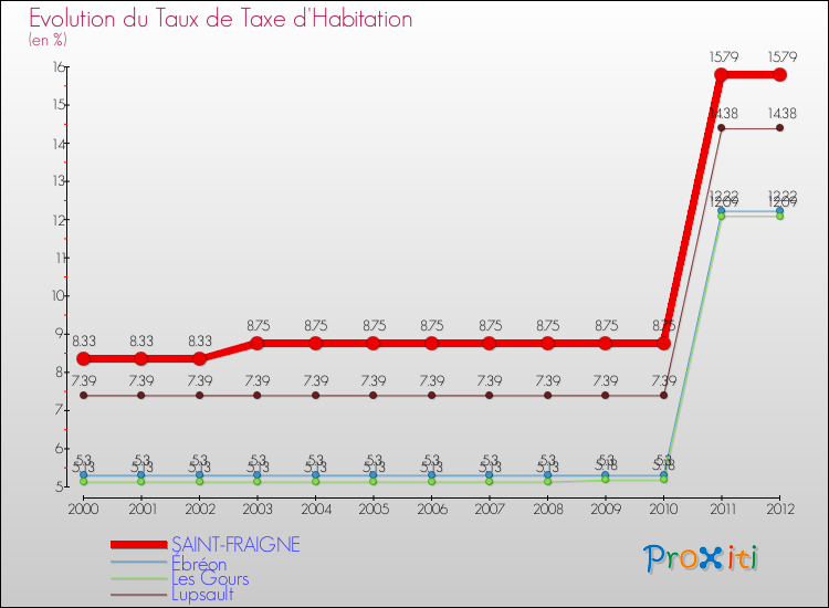 Evolution du taux de la taxe d'habitation pour SAINT-FRAIGNE et les communes proches Comparaison des taux de la taxe d'habitation pour SAINT-FRAIGNE et les communes voisines