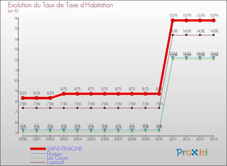 Evolution du taux de la taxe d'habitation pour SAINT-FRAIGNE et les communes proches de 2000 à 2014 Comparaison des taux de la taxe d'habitation pour SAINT-FRAIGNE et les communes voisines de 2000 à 2014