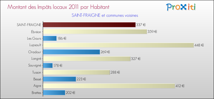 Montant des impôts locaux par Habitant pour SAINT-FRAIGNE et les communes proches Comparaison des impôts locaux par habitant pour SAINT-FRAIGNE et les communes voisines