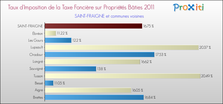 Taux d'imposition de la taxe foncière sur le bati 2011 pour SAINT-FRAIGNE et les communes proches Comparaison des taux d'imposition de la taxe foncière sur le bati 2011 pour SAINT-FRAIGNE et les communes voisines