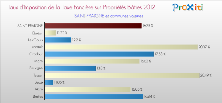 Taux d'imposition de la taxe foncière sur le bati 2012 pour SAINT-FRAIGNE et les communes proches Comparaison des taux d'imposition de la taxe foncière sur le bati 2012 pour SAINT-FRAIGNE et les communes voisines
