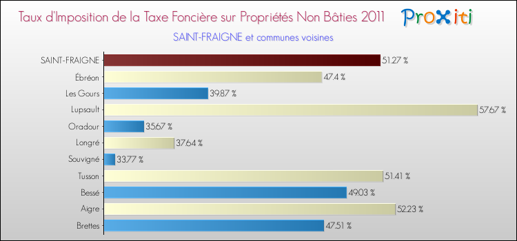 Taux d'imposition de la taxe foncière sur les immeubles et terrains non batis 2011 pour SAINT-FRAIGNE et les communes proches Comparaison des taux d'imposition de la taxe foncière sur les immeubles et terrains non batis 2011 pour SAINT-FRAIGNE et les communes voisines