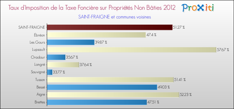 Taux d'imposition de la taxe foncière sur les immeubles et terrains non batis 2012 pour SAINT-FRAIGNE et les communes proches Comparaison des taux d'imposition de la taxe foncière sur les immeubles et terrains non batis 2012 pour SAINT-FRAIGNE et les communes voisines