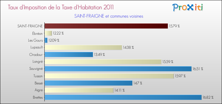 Taux d'imposition de la taxe d'habitation 2011 pour SAINT-FRAIGNE et les communes proches Comparaison des taux d'imposition de la taxe d'habitation 2011 pour SAINT-FRAIGNE et les communes voisines