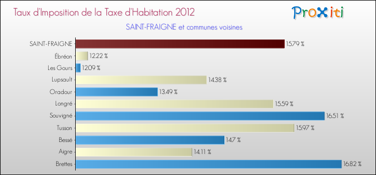 Taux d'imposition de la taxe d'habitation 2012 pour SAINT-FRAIGNE et les communes proches Comparaison des taux d'imposition de la taxe d'habitation 2012 pour SAINT-FRAIGNE et les communes voisines