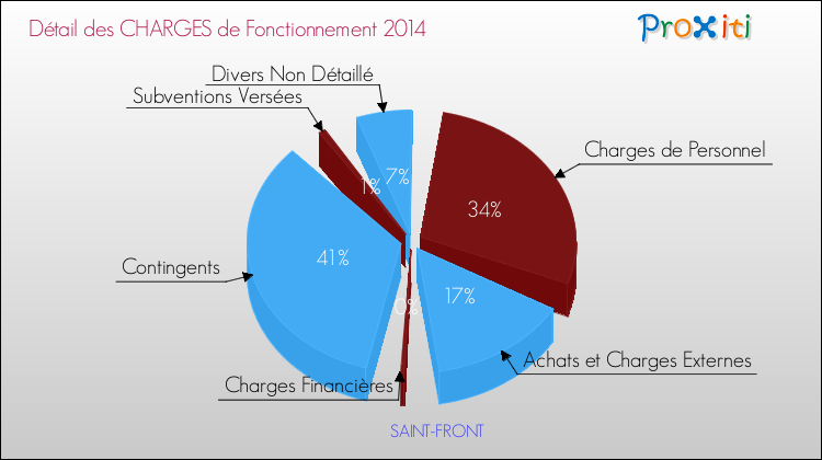 Décomposition des Charges de Fonctionnement 2014 de la commune de SAINT-FRONT Charges de Fonctionnement 2014 pour la commune de SAINT-FRONT