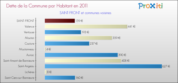 Dette par habitant de la commune en 2011 pour SAINT-FRONT et les communes proches Comparaison de la dette par habitant de la commune en 2011 pour SAINT-FRONT et les communes voisines