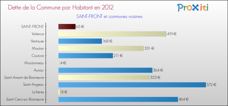 Dette par habitant de la commune en 2012 pour SAINT-FRONT et les communes proches Comparaison de la dette par habitant de la commune en 2012 pour SAINT-FRONT et les communes voisines