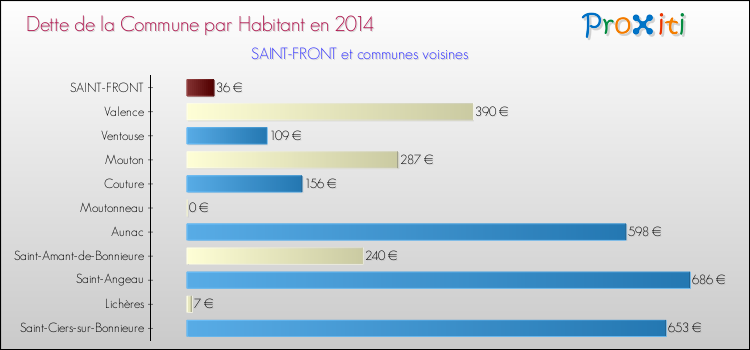 Dette par habitant de la commune en 2014 pour SAINT-FRONT et les communes proches Comparaison de la dette par habitant de la commune en 2014 pour SAINT-FRONT et les communes voisines