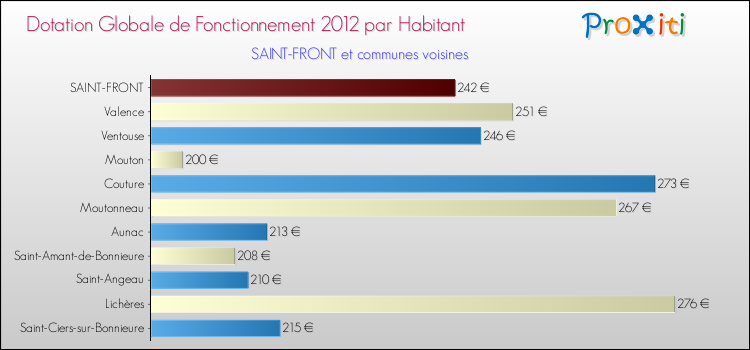 Montant des dotations globales de fonctionnement DGF par Habitant pour SAINT-FRONT et les communes proches Comparaison des des dotations globales de fonctionnement DGF par habitant pour SAINT-FRONT et les communes voisines