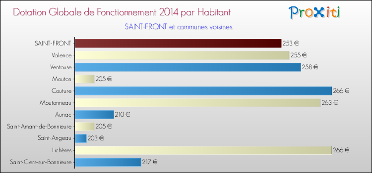 Montant des dotations globales de fonctionnement DGF par Habitant pour SAINT-FRONT et les communes proches en 2014. Comparaison des des dotations globales de fonctionnement DGF par habitant pour SAINT-FRONT et les communes voisines en 2014.