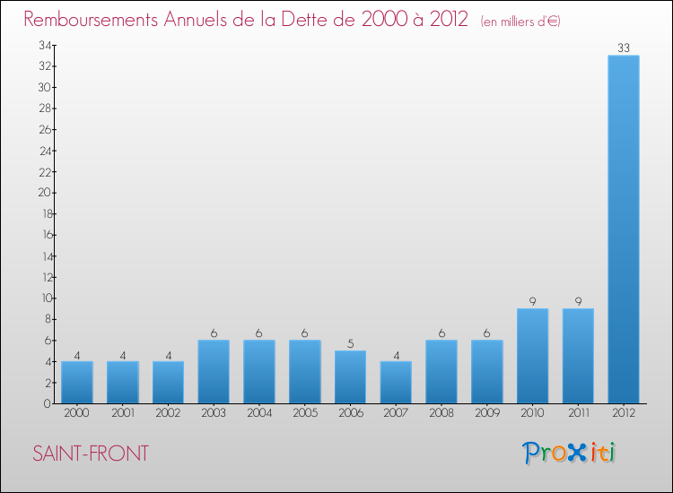 Evolution de l'annuité de la dette pour la commune de SAINT-FRONT de 2000 à 2012 Annuités de la dette pour SAINT-FRONT de 2000 à 2012