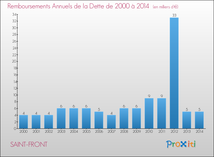 Evolution de l'annuité de la dette pour la commune de SAINT-FRONT de 2000 à 2014 Annuités de la dette pour SAINT-FRONT de 2000 à 2014