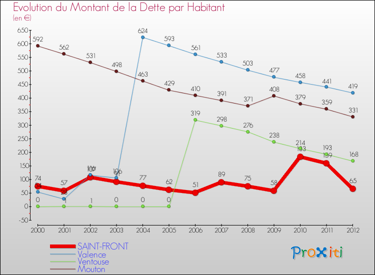 Evolution de la dette par habitant pour la commune de SAINT-FRONT et les communes proches de 2000 à 2012 Comparaison de la dette par habitant pour SAINT-FRONT et les communes voisines de 2000 à 2012