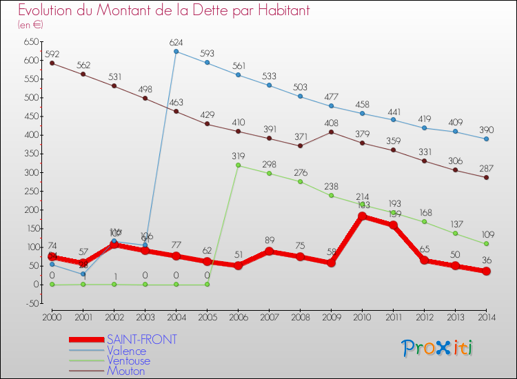 Evolution de la dette par habitant pour la commune de SAINT-FRONT et les communes proches de 2000 à 2014 Comparaison de la dette par habitant pour SAINT-FRONT et les communes voisines de 2000 à 2014