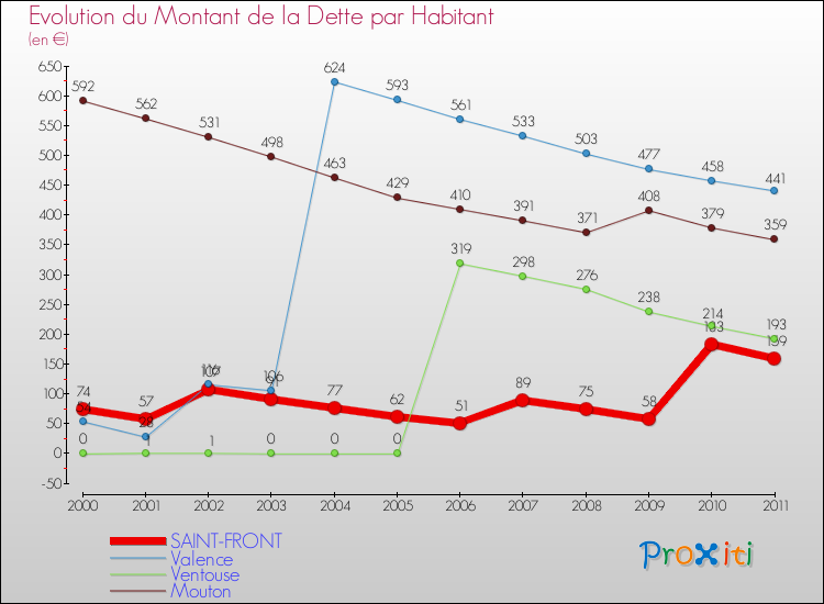 Evolution de la dette par habitant pour la commune de SAINT-FRONT et les communes proches Comparaison de la dette par habitant pour SAINT-FRONT et les communes voisines