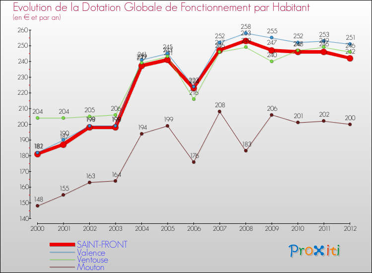 Evolution et montant de la dotation globale de fonctionnement par Habitant pour SAINT-FRONT et les communes proches Comparaison des dotations globales de fonctionnement par habitant pour SAINT-FRONT et les communes voisines