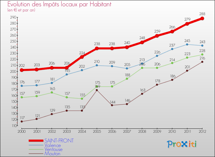 Evolution et montant des impôts locaux par Habitant pour SAINT-FRONT et les communes proches Comparaison des impôts locaux par habitant pour SAINT-FRONT et les communes voisines