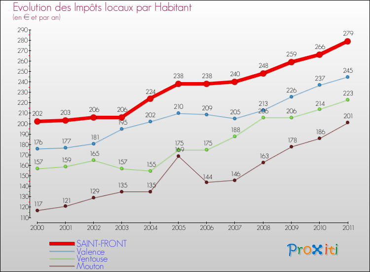 Evolution et montant des impôts locaux par Habitant pour SAINT-FRONT et les communes proches Comparaison des impôts locaux par habitant pour SAINT-FRONT et les communes voisines