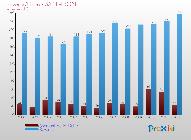 Evolution comparée de la dette et des revenus pour la commune de SAINT-FRONT de 2000 à 2012 Comparaison de la dette et des revenus pour SAINT-FRONT de 2000 à 2012