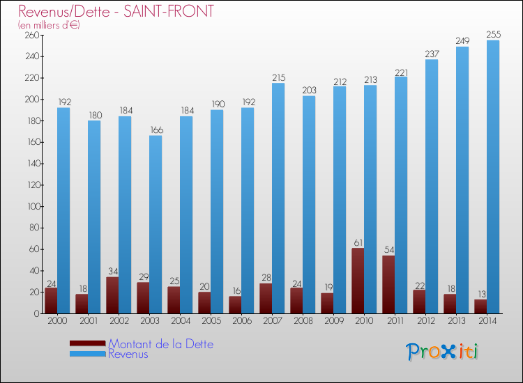 Evolution comparée de la dette et des revenus pour la commune de SAINT-FRONT de 2000 à 2014 Comparaison de la dette et des revenus pour SAINT-FRONT de 2000 à 2014