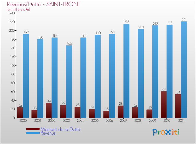 Evolution comparée de la dette et des revenus pour la commune de SAINT-FRONT de 2000 à 2011 Comparaison de la dette et des revenus pour SAINT-FRONT de 2000 à 2011