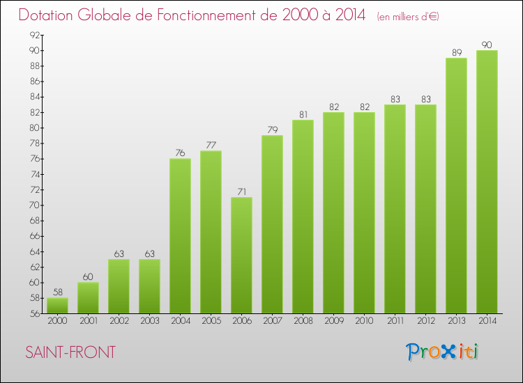 Evolution du montant de la Dotation Globale de Fonctionnement pour la commune de SAINT-FRONT de 2000 à 2014 Evolution du montant de la Dotation Globale de Fonctionnement pour SAINT-FRONT de 2000 à 2014