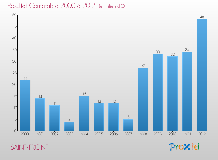 Evolution du résultat comptable pour la commune de SAINT-FRONT de 2000 à 2012 Evolution du résultat comptable pour SAINT-FRONT de 2000 à 2012