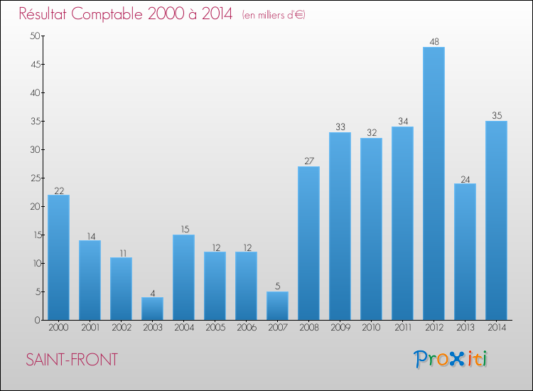 Evolution du résultat comptable pour la commune de SAINT-FRONT de 2000 à 2014 Evolution du résultat comptable pour SAINT-FRONT de 2000 à 2014