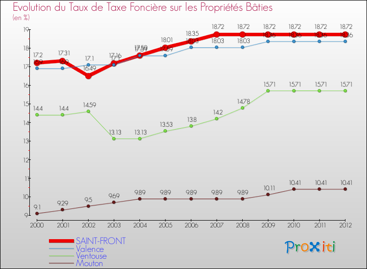 Evolution du taux de la taxe foncière sur le bati pour SAINT-FRONT et les communes proches de 2000 à 2012 Comparaison des taux de taxe foncière sur le bati pour SAINT-FRONT et les communes voisines de 2000 à 2012