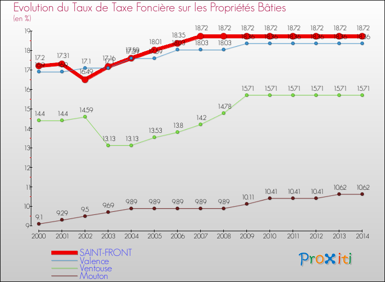 Evolution du taux de la taxe foncière sur le bati pour SAINT-FRONT et les communes proches de 2000 à 2014 Comparaison des taux de taxe foncière sur le bati pour SAINT-FRONT et les communes voisines de 2000 à 2014
