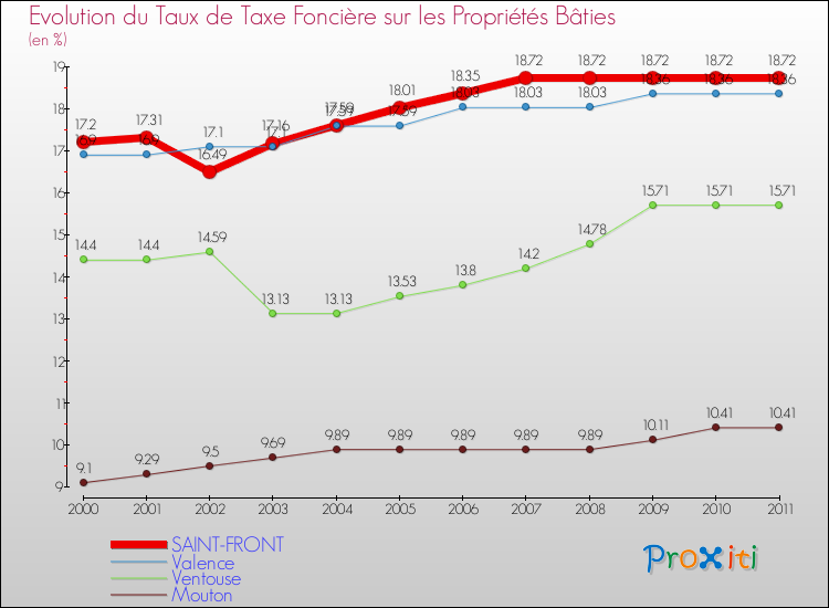 Evolution du taux de la taxe foncière sur le bati pour SAINT-FRONT et les communes proches Comparaison des taux de taxe foncière sur le bati pour SAINT-FRONT et les communes voisines