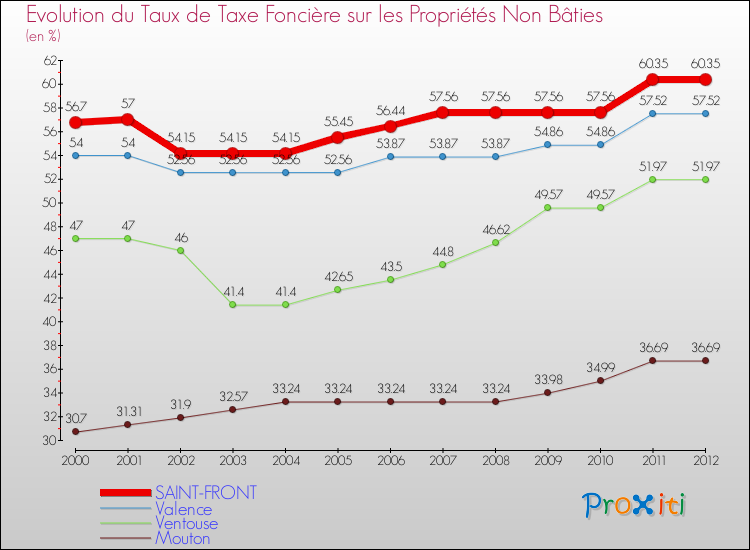 Evolution du taux de la taxe foncière sur les immeubles et terrains non batis pour SAINT-FRONT et les communes proches de 2000 à 2012 Comparaison des taux de la taxe foncière sur les immeubles et terrains non batis pour SAINT-FRONT et les communes voisines de 2000 à 2012