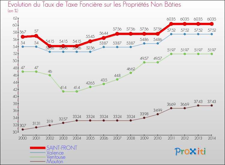 Evolution du taux de la taxe foncière sur les immeubles et terrains non batis pour SAINT-FRONT et les communes proches de 2000 à 2014 Comparaison des taux de la taxe foncière sur les immeubles et terrains non batis pour SAINT-FRONT et les communes voisines de 2000 à 2014