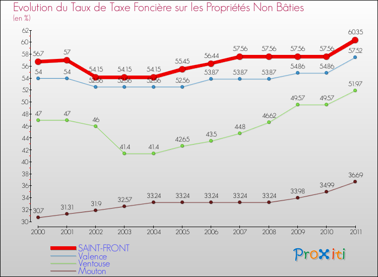 Evolution du taux de la taxe foncière sur les immeubles et terrains non batis pour SAINT-FRONT et les communes proches Comparaison des taux de la taxe foncière sur les immeubles et terrains non batis pour SAINT-FRONT et les communes voisines