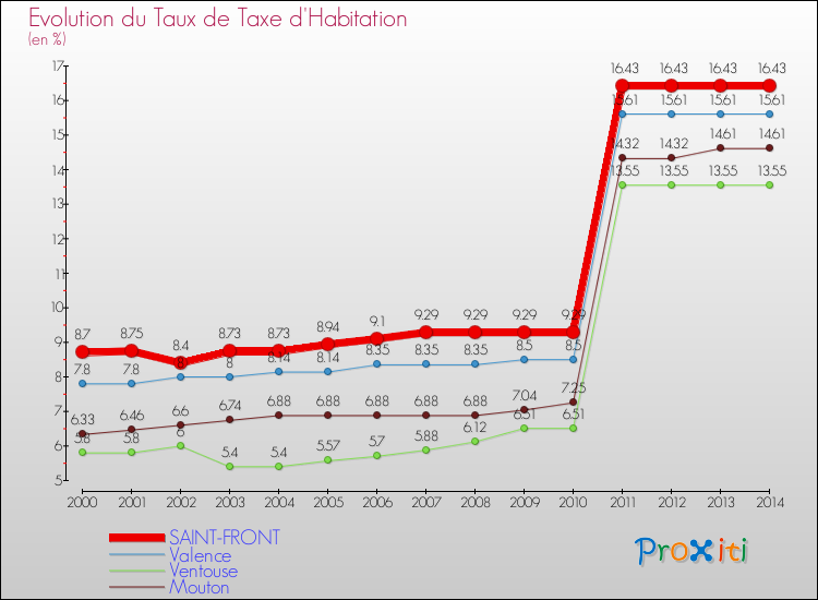 Evolution du taux de la taxe d'habitation pour SAINT-FRONT et les communes proches de 2000 à 2014 Comparaison des taux de la taxe d'habitation pour SAINT-FRONT et les communes voisines de 2000 à 2014