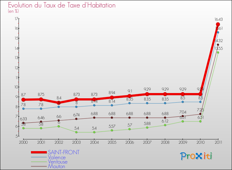 Evolution du taux de la taxe d'habitation pour SAINT-FRONT et les communes proches Comparaison des taux de la taxe d'habitation pour SAINT-FRONT et les communes voisines